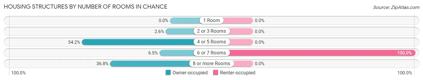 Housing Structures by Number of Rooms in Chance