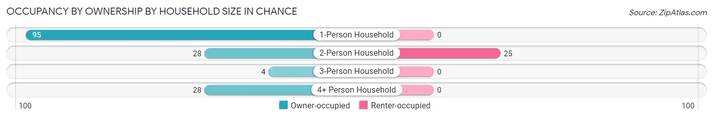 Occupancy by Ownership by Household Size in Chance