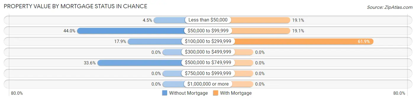 Property Value by Mortgage Status in Chance