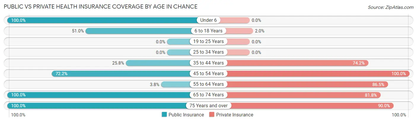 Public vs Private Health Insurance Coverage by Age in Chance