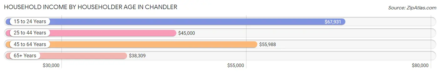 Household Income by Householder Age in Chandler