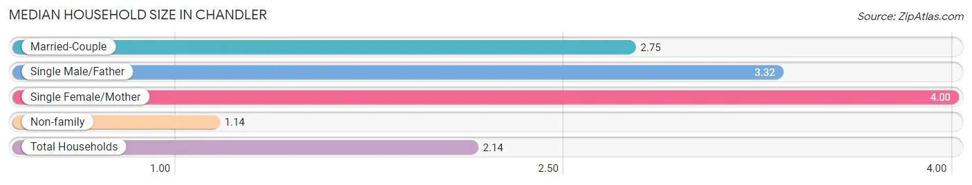 Median Household Size in Chandler