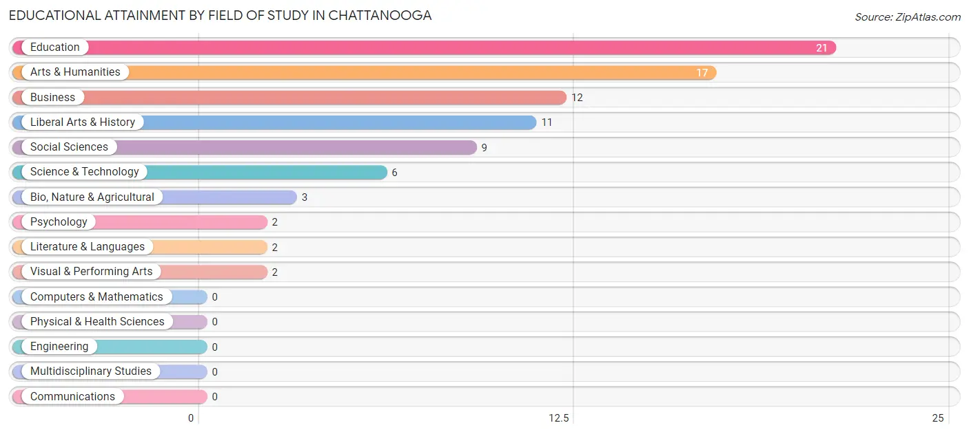 Educational Attainment by Field of Study in Chattanooga