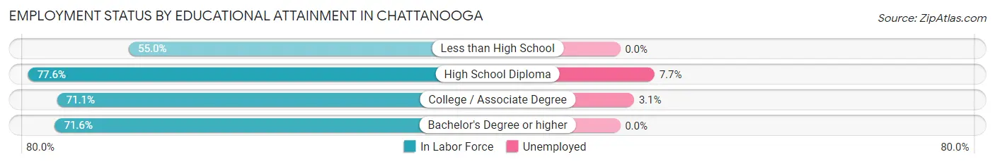Employment Status by Educational Attainment in Chattanooga