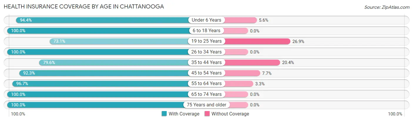 Health Insurance Coverage by Age in Chattanooga
