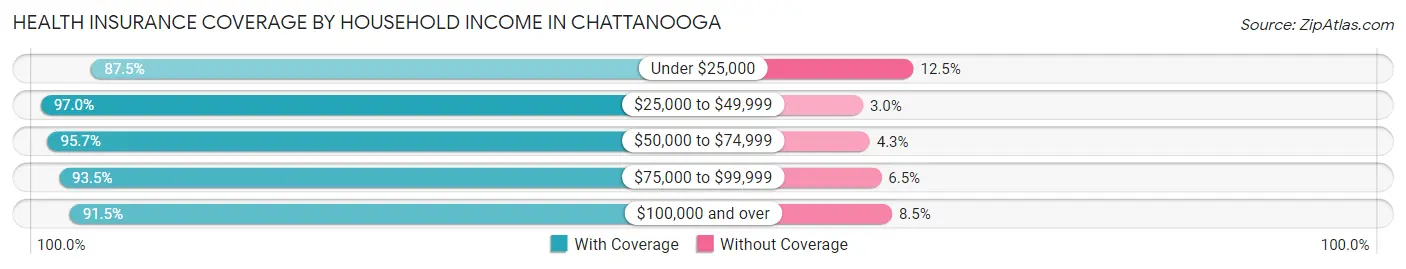 Health Insurance Coverage by Household Income in Chattanooga