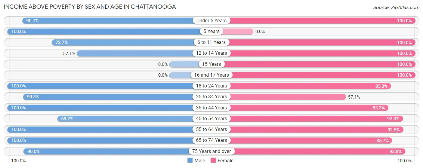 Income Above Poverty by Sex and Age in Chattanooga