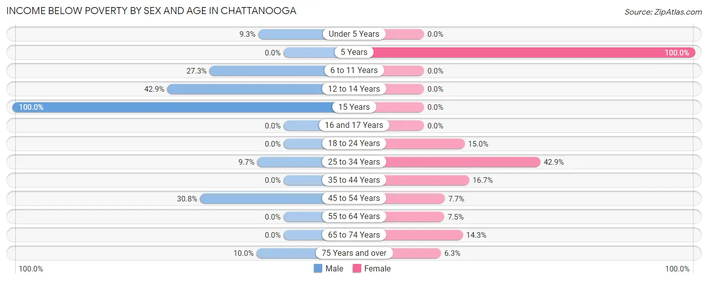 Income Below Poverty by Sex and Age in Chattanooga