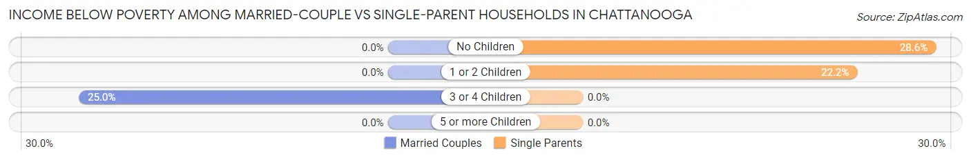 Income Below Poverty Among Married-Couple vs Single-Parent Households in Chattanooga