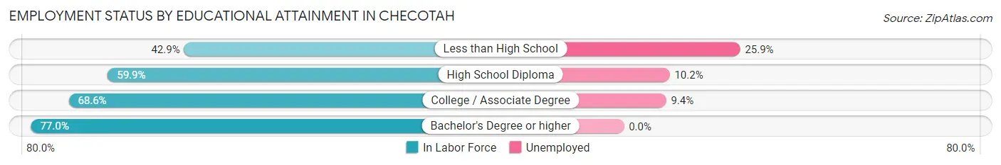 Employment Status by Educational Attainment in Checotah