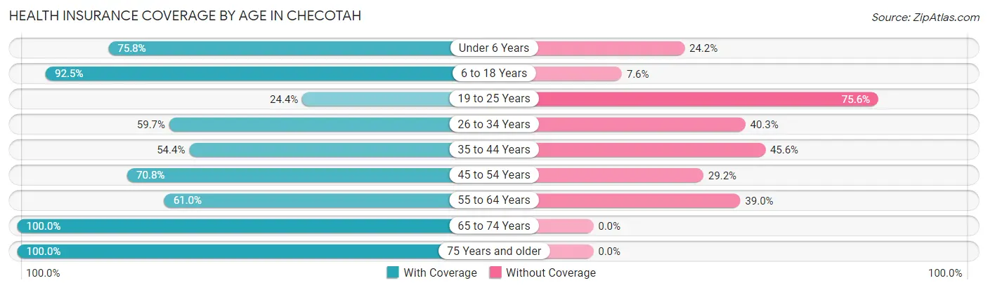 Health Insurance Coverage by Age in Checotah
