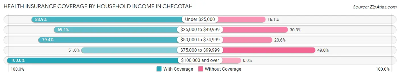 Health Insurance Coverage by Household Income in Checotah