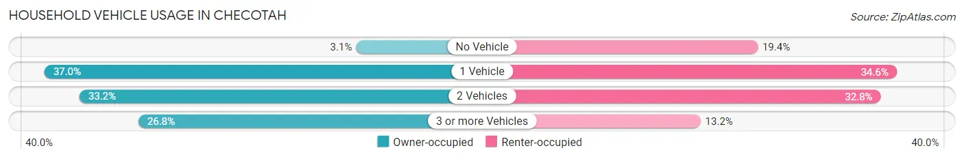 Household Vehicle Usage in Checotah
