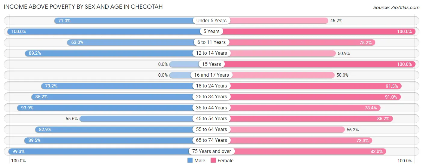 Income Above Poverty by Sex and Age in Checotah