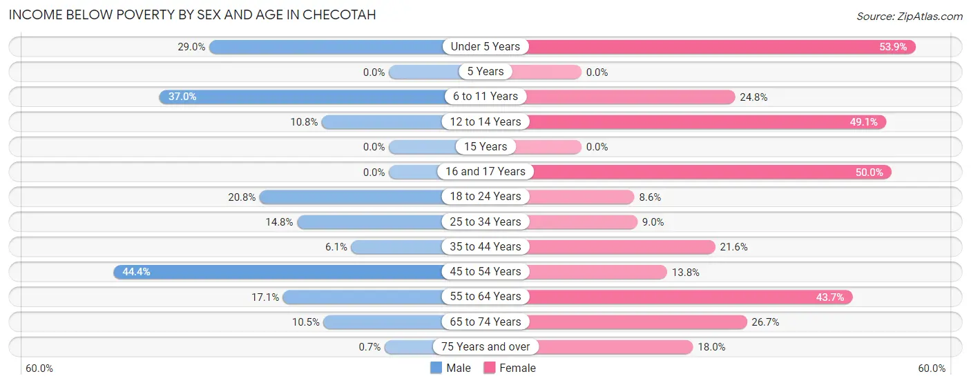 Income Below Poverty by Sex and Age in Checotah