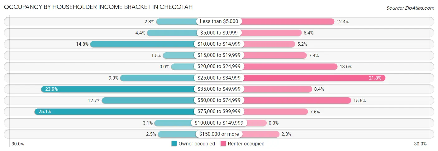 Occupancy by Householder Income Bracket in Checotah