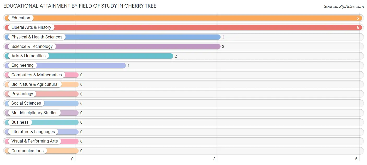 Educational Attainment by Field of Study in Cherry Tree