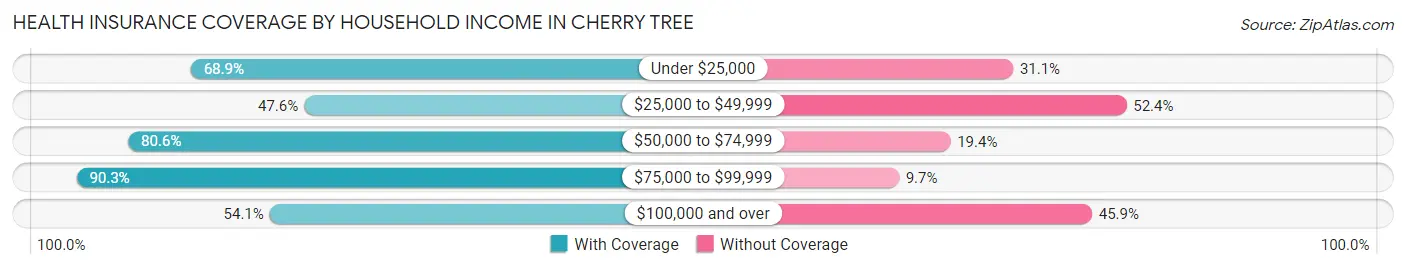 Health Insurance Coverage by Household Income in Cherry Tree
