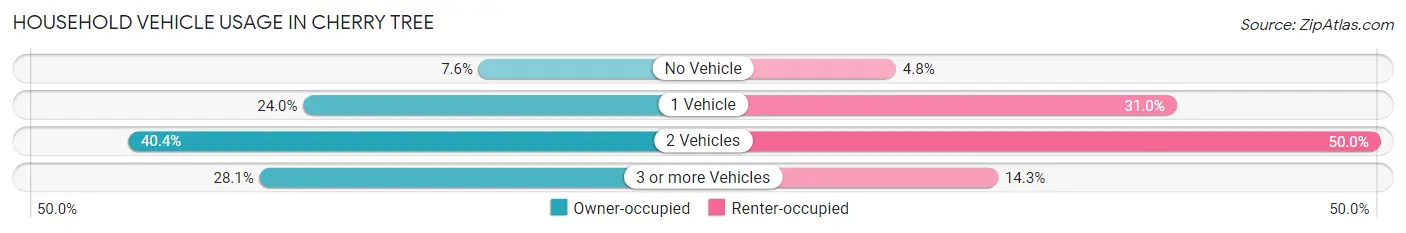 Household Vehicle Usage in Cherry Tree
