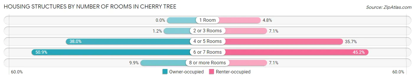 Housing Structures by Number of Rooms in Cherry Tree