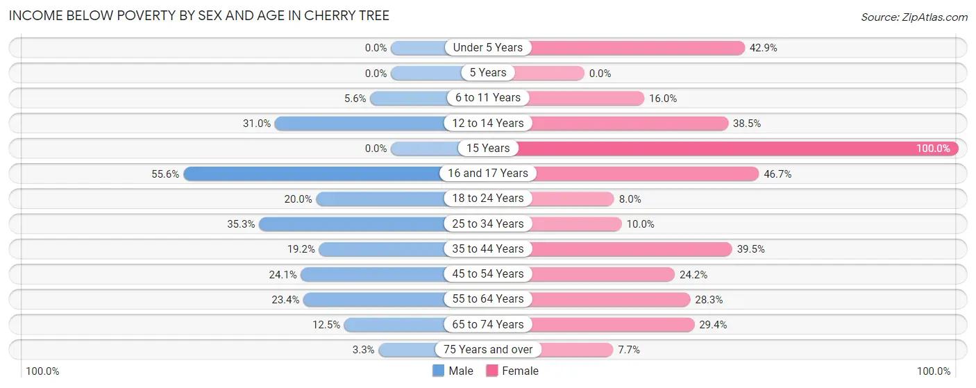 Income Below Poverty by Sex and Age in Cherry Tree