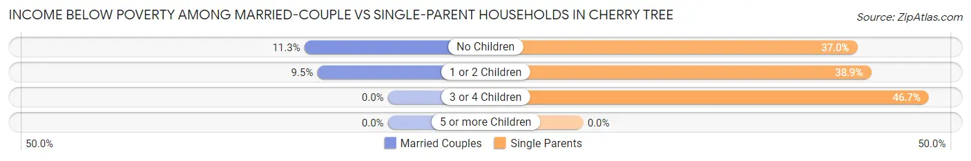 Income Below Poverty Among Married-Couple vs Single-Parent Households in Cherry Tree