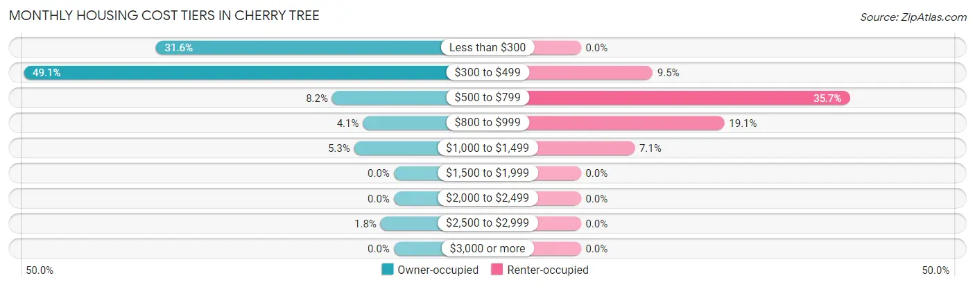 Monthly Housing Cost Tiers in Cherry Tree
