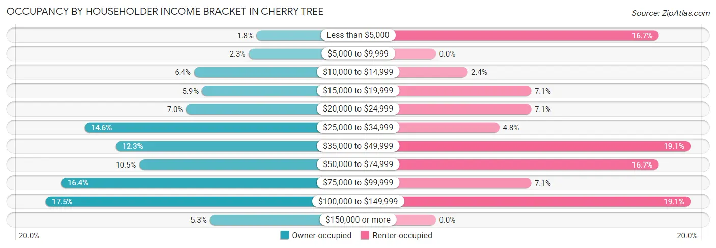 Occupancy by Householder Income Bracket in Cherry Tree