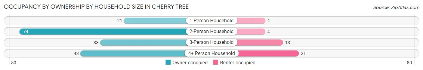 Occupancy by Ownership by Household Size in Cherry Tree
