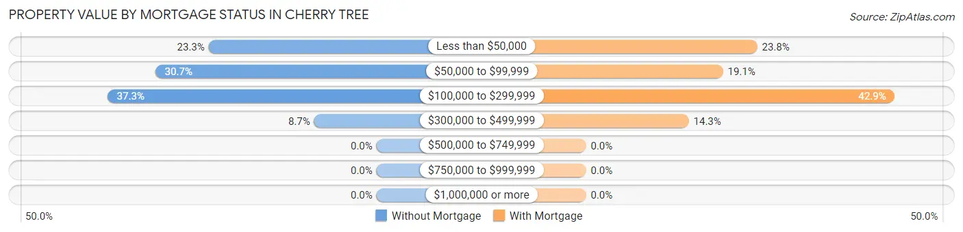 Property Value by Mortgage Status in Cherry Tree