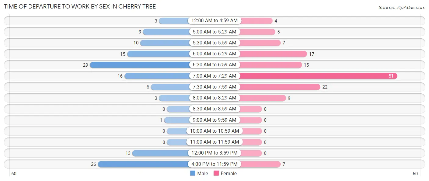Time of Departure to Work by Sex in Cherry Tree