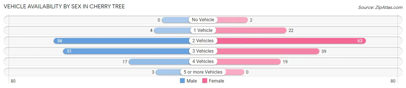 Vehicle Availability by Sex in Cherry Tree