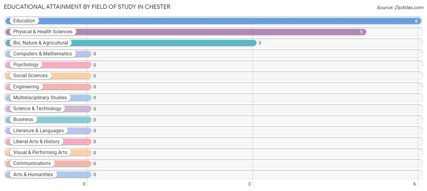 Educational Attainment by Field of Study in Chester