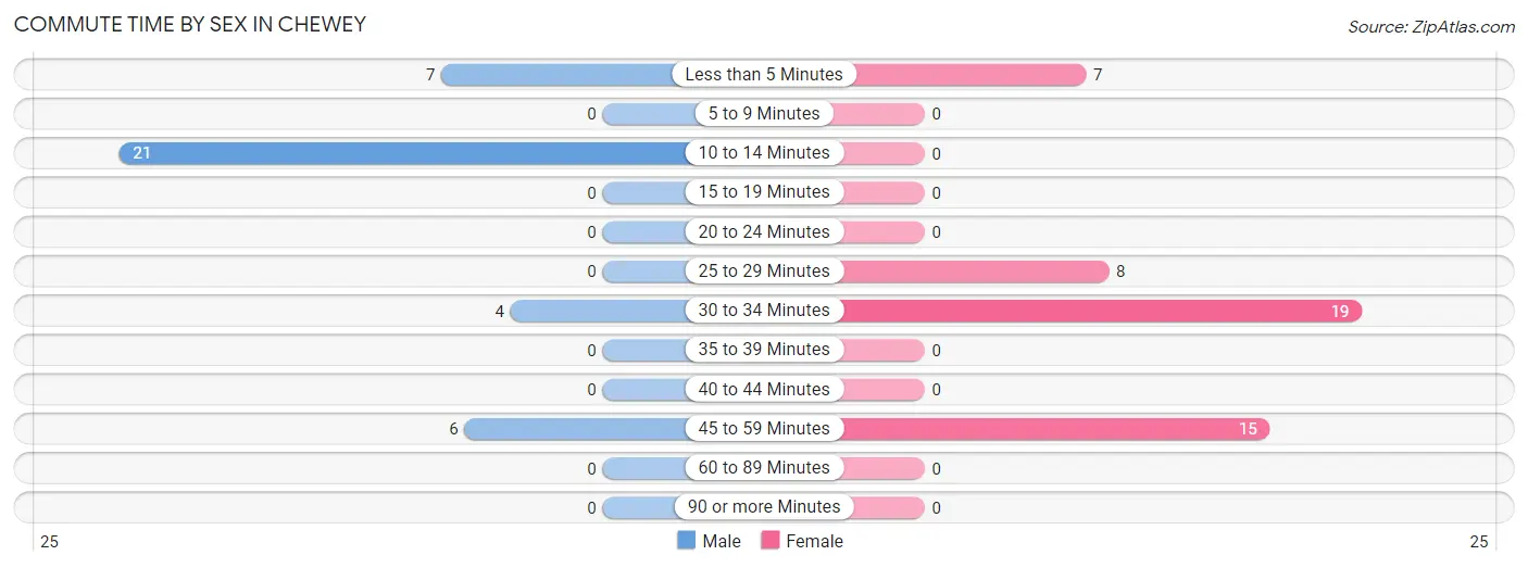 Commute Time by Sex in Chewey