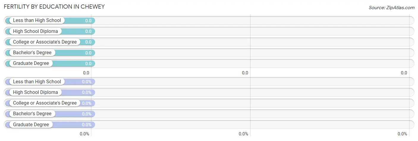 Female Fertility by Education Attainment in Chewey