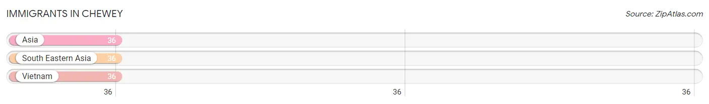 Immigrants in Chewey