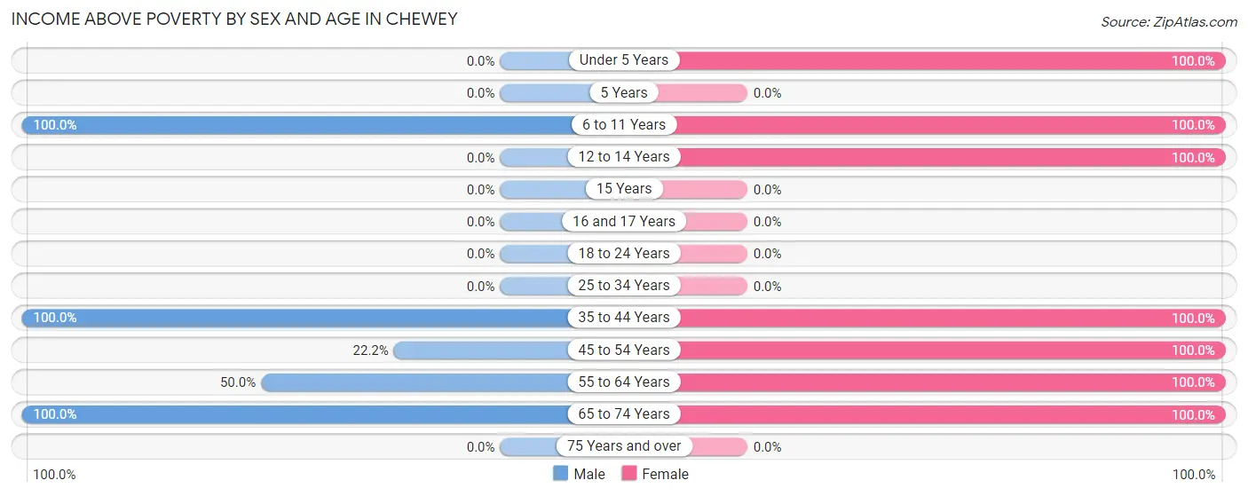 Income Above Poverty by Sex and Age in Chewey