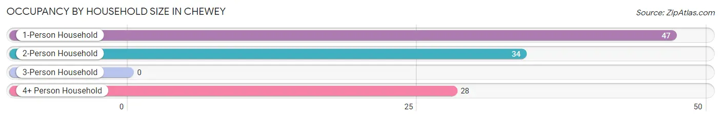 Occupancy by Household Size in Chewey