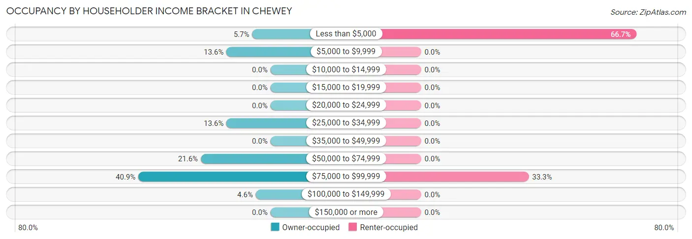 Occupancy by Householder Income Bracket in Chewey