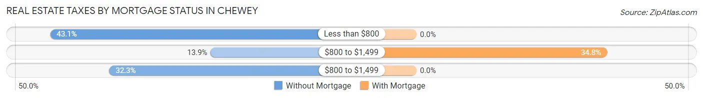 Real Estate Taxes by Mortgage Status in Chewey