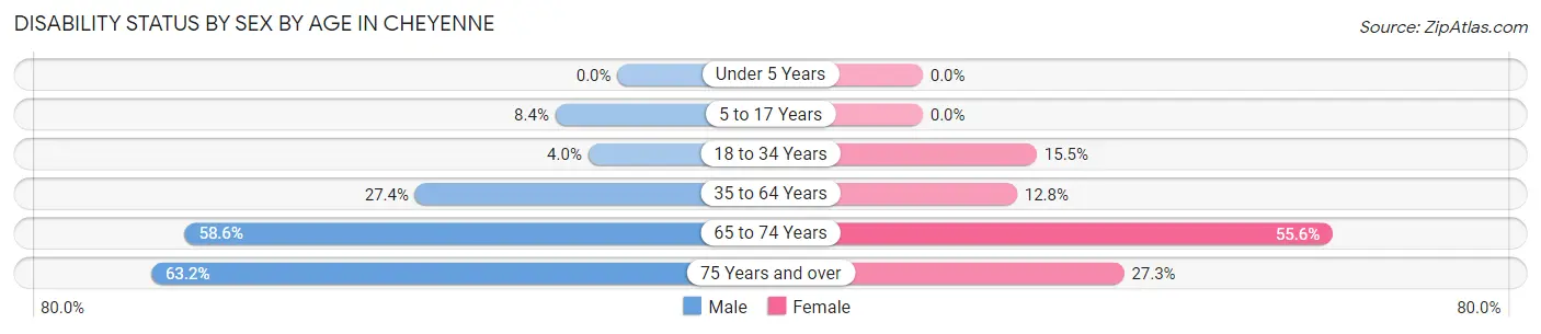 Disability Status by Sex by Age in Cheyenne