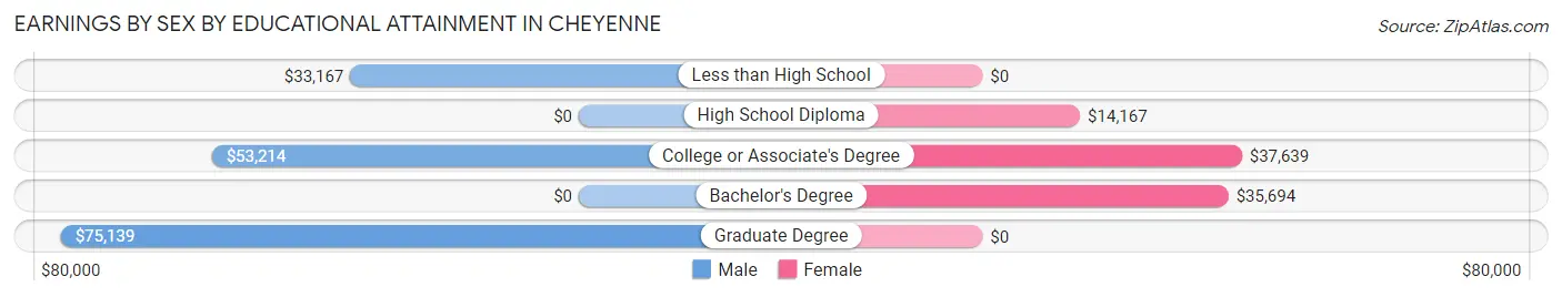 Earnings by Sex by Educational Attainment in Cheyenne