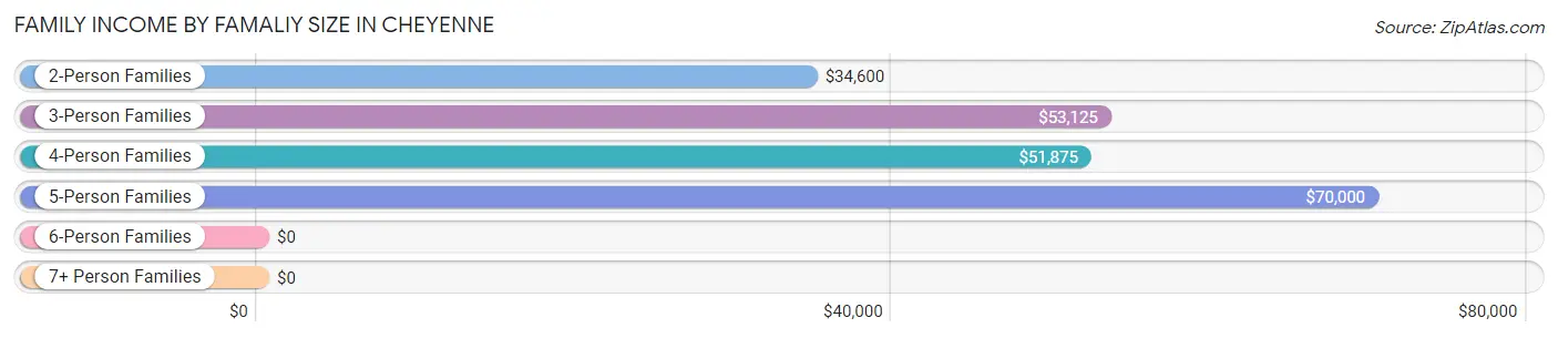 Family Income by Famaliy Size in Cheyenne