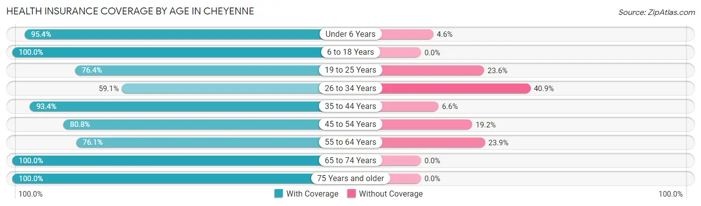 Health Insurance Coverage by Age in Cheyenne