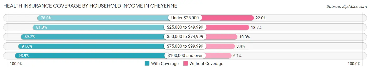 Health Insurance Coverage by Household Income in Cheyenne