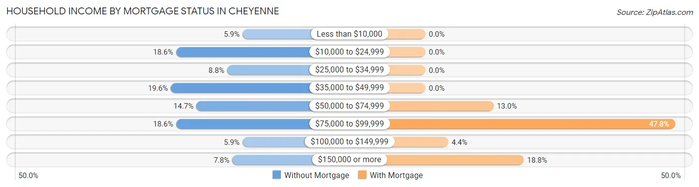 Household Income by Mortgage Status in Cheyenne