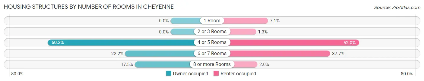 Housing Structures by Number of Rooms in Cheyenne