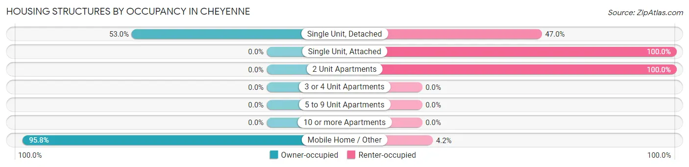Housing Structures by Occupancy in Cheyenne