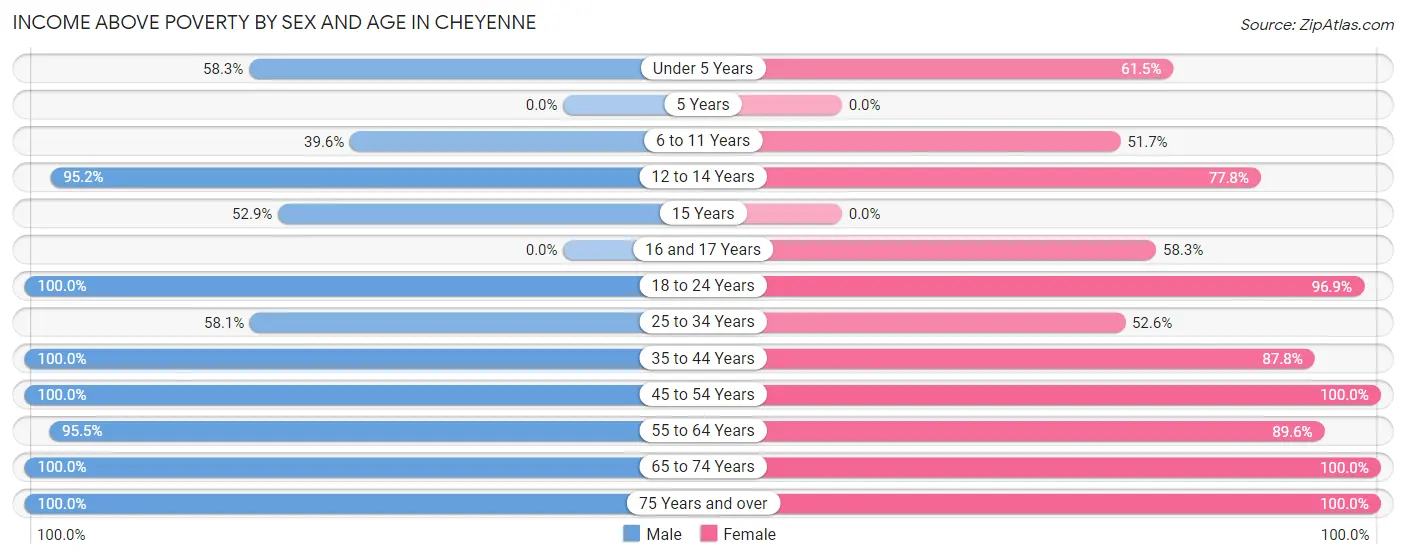 Income Above Poverty by Sex and Age in Cheyenne