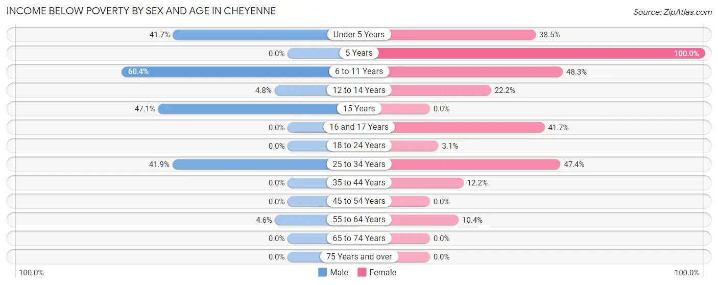 Income Below Poverty by Sex and Age in Cheyenne